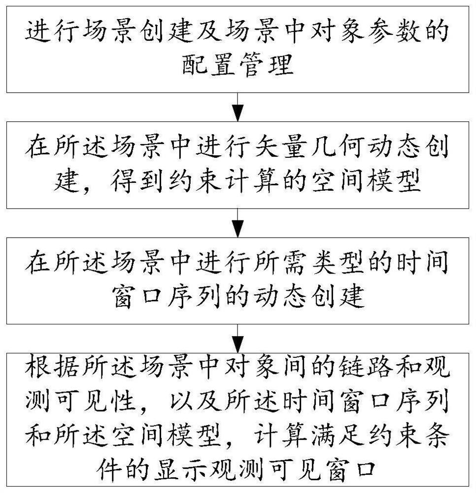 Space astronomical observation mission calculation and analysis system, method, medium and equipment