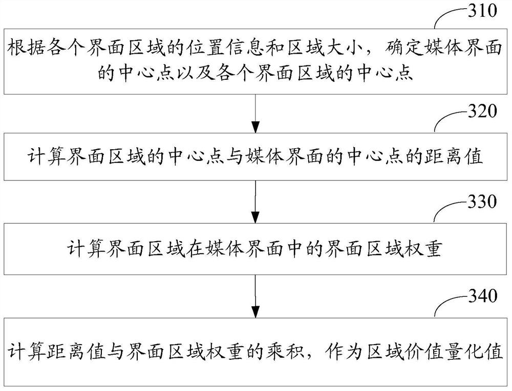 A method and device for processing and displaying floating advertisements in a media interface