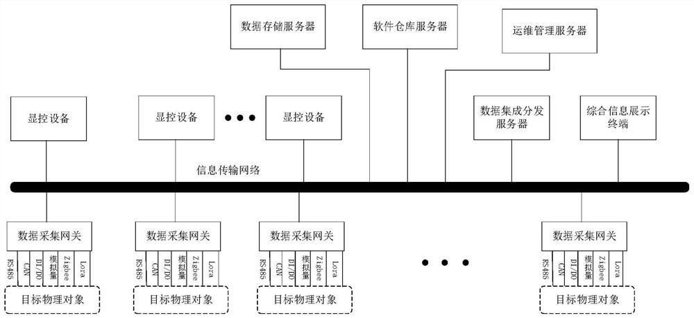 Industrial Internet of Things information integration platform