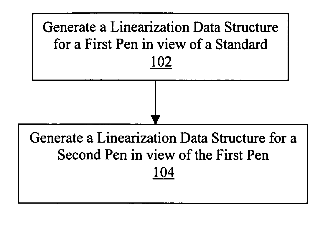 Conforming output intensities of pens