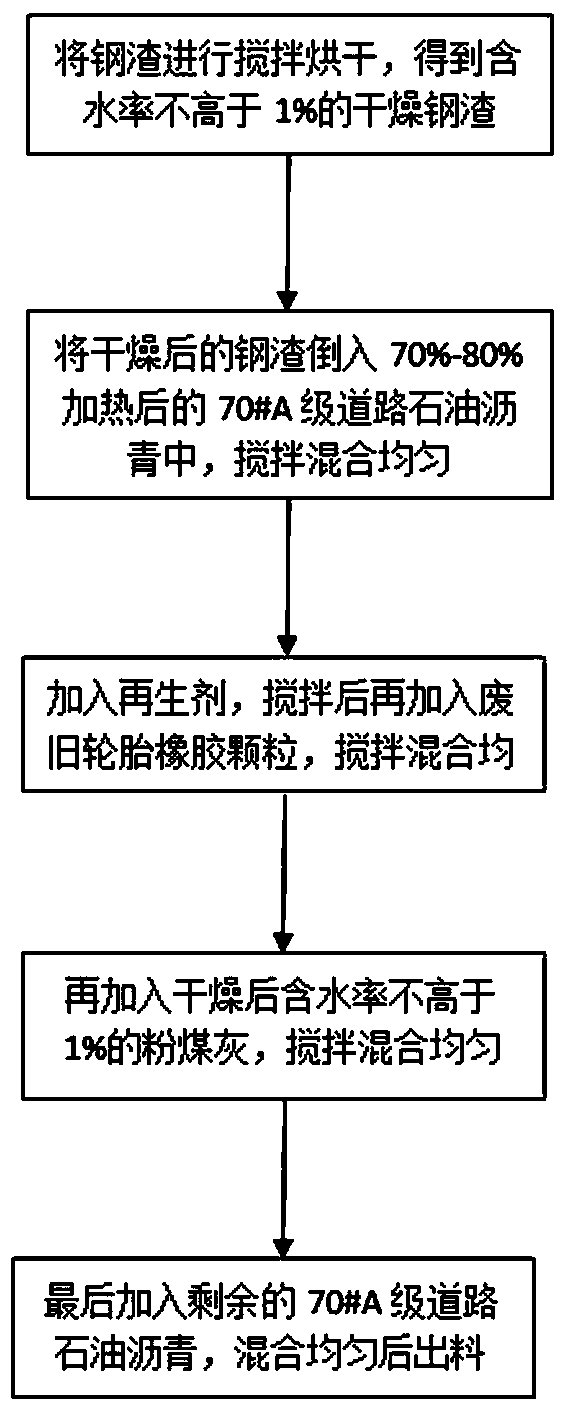 Preparation method of multifunctional regenerated water-permeable asphalt surface layer