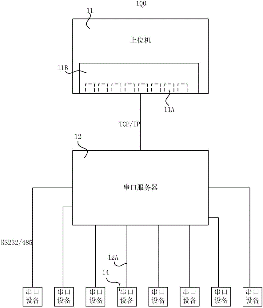 Serial port equipment communication method and system