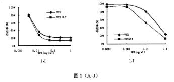 Use of lymphotoxin in treatment of medicine for increasing chemoradiotherapeutic sensitivity