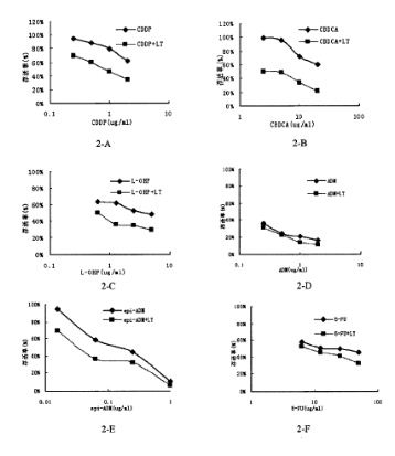 Use of lymphotoxin in treatment of medicine for increasing chemoradiotherapeutic sensitivity