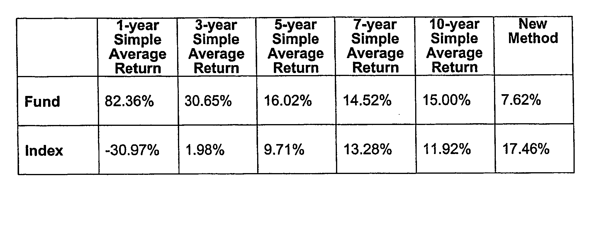 Method for analyzing investments using overlapping periods