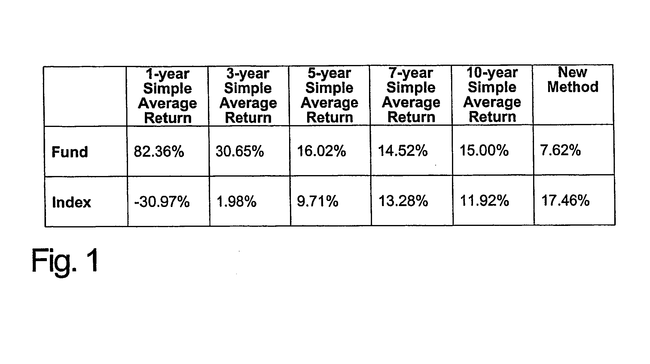 Method for analyzing investments using overlapping periods