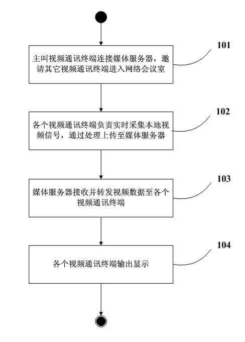 Method and system for realizing 2D/3D (two dimension/3 dimension) video communication and transmission optimization