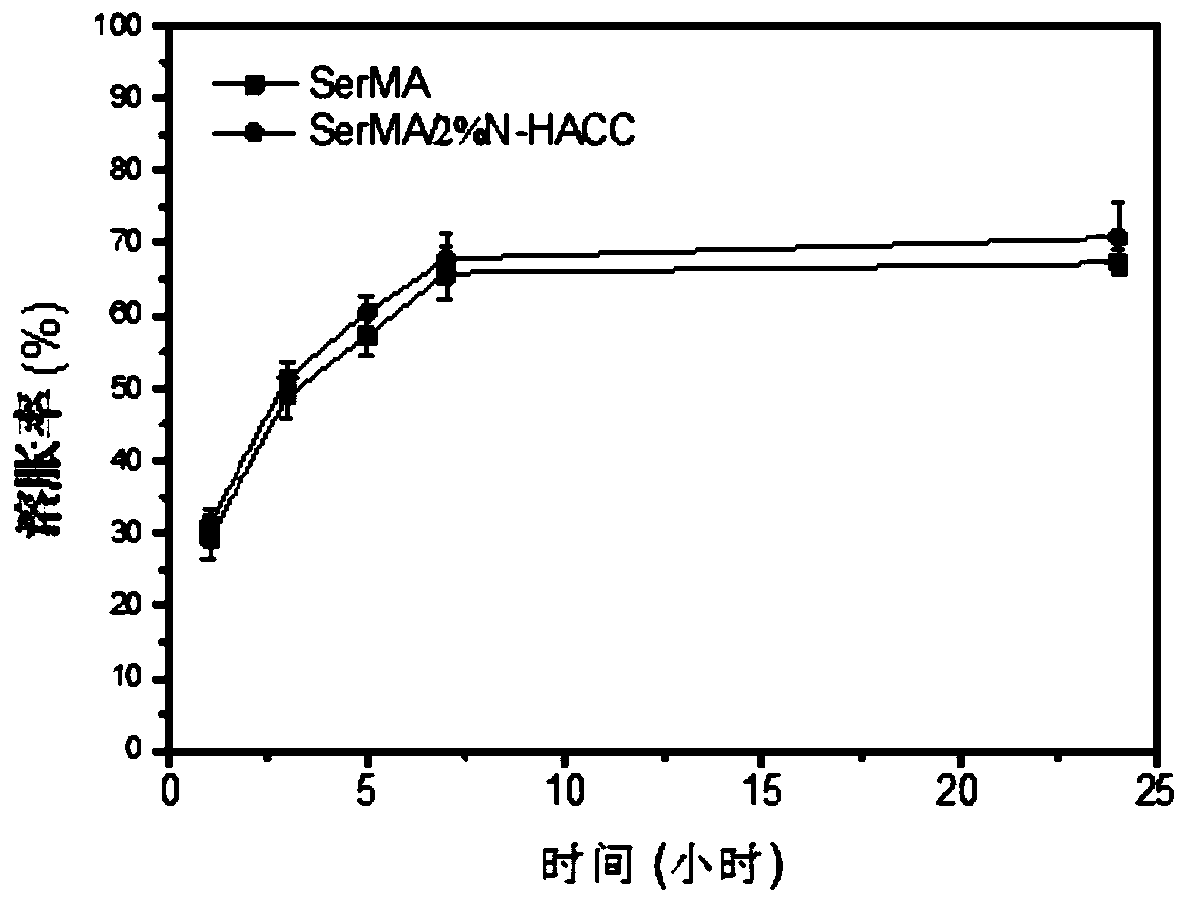 Methacrylic acid sericin/chitosan quaternary ammonium salt hydrogel as well as preparation method and application thereof