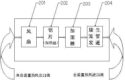 Compound gas flow generation device under mutual action of atmosphere turbulence and laser