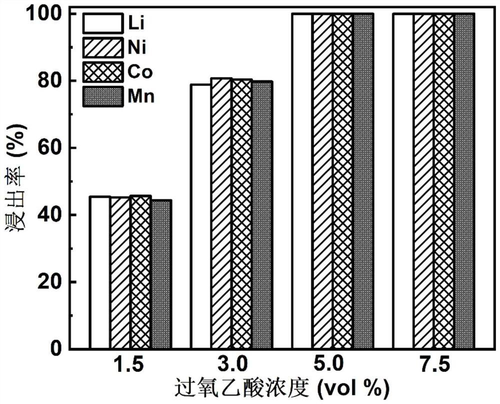 Method for recycling valuable metal in waste ternary lithium ion battery