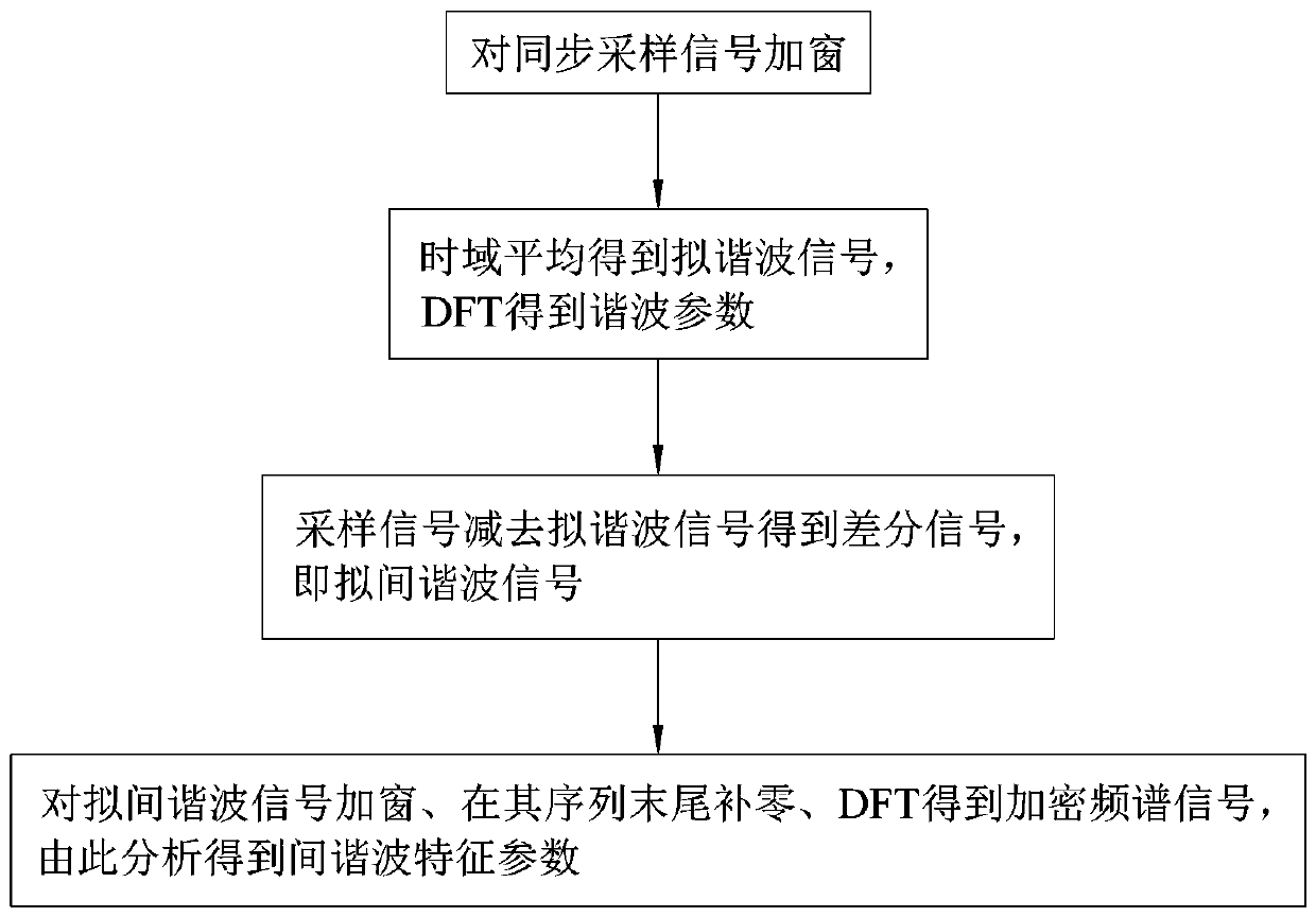 A Harmonic and Interharmonic Separation Analysis Method