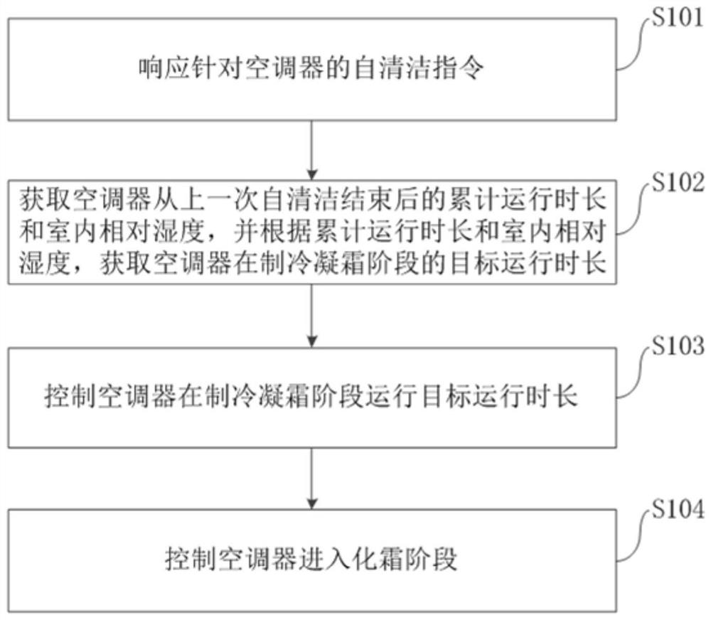 Self-cleaning method and device of air conditioner, air conditioner and electronic equipment