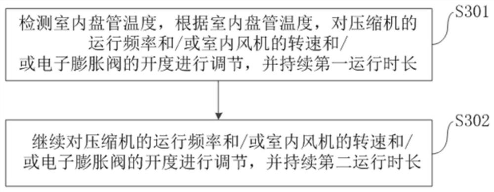 Self-cleaning method and device of air conditioner, air conditioner and electronic equipment