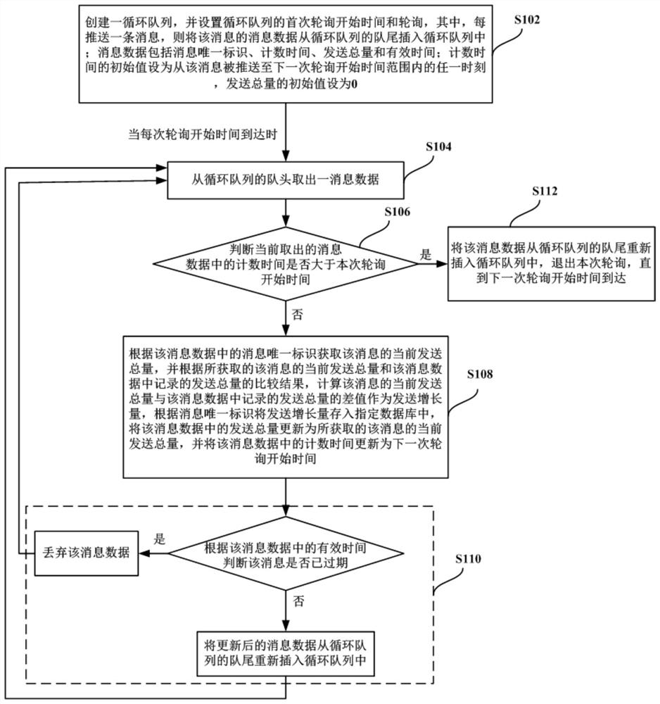 Method and device for statistics of message push amount based on circular queue