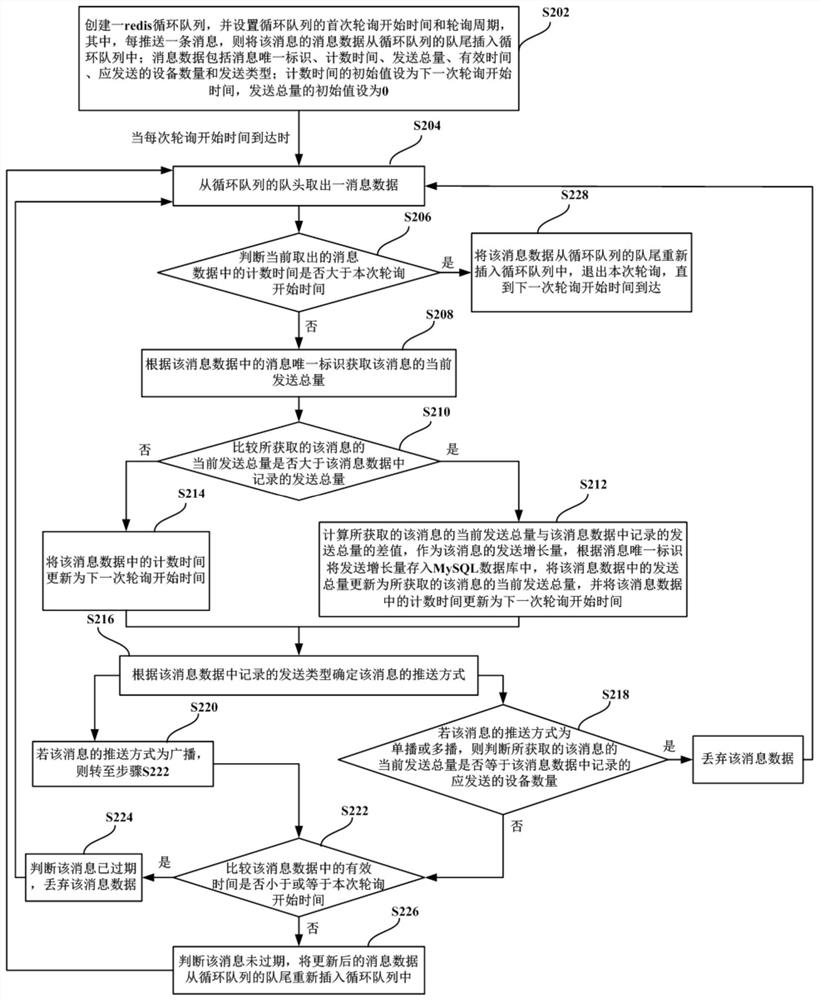 Method and device for statistics of message push amount based on circular queue