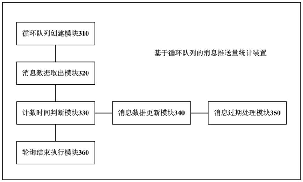 Method and device for statistics of message push amount based on circular queue