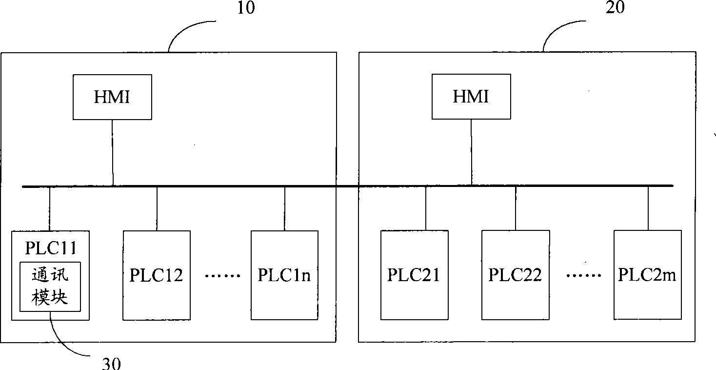 Method for implementing data transmission between PLC of different brands
