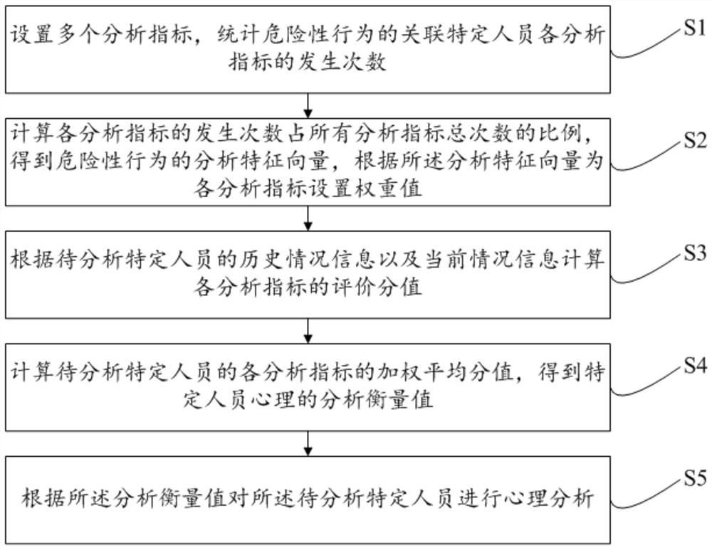 Specific personnel psychological analysis method and device