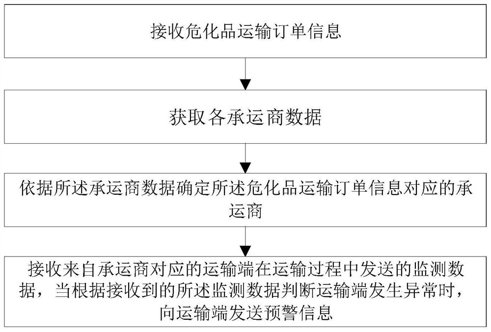 Hazardous chemical substance transportation integrated management method, device and system based on hierarchical management