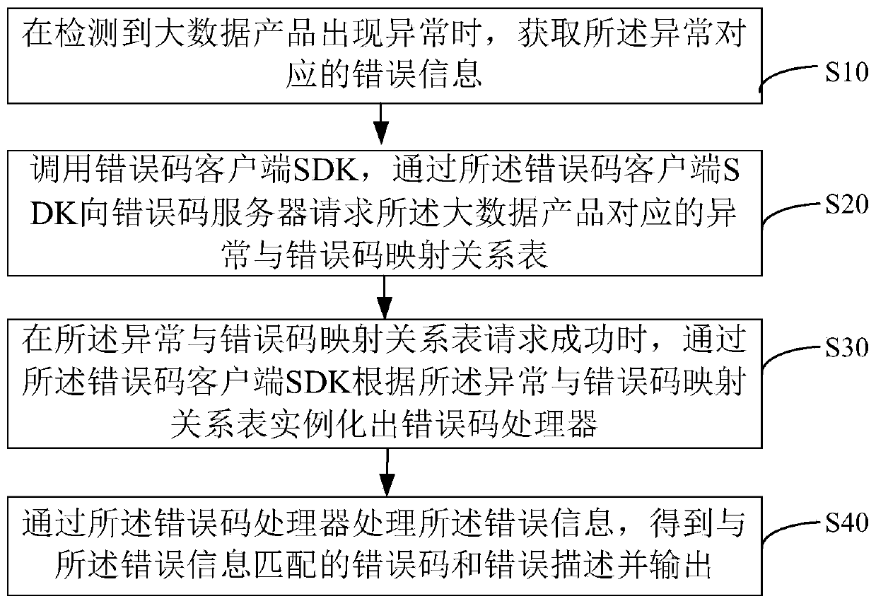 Exception prompting method, device and system for big data product, equipment and medium