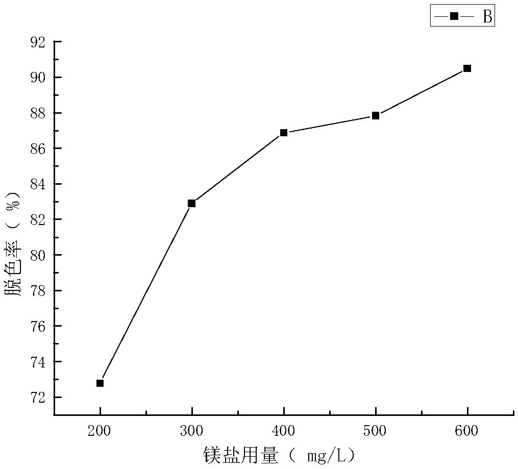 Method for decolorization of sugar juice with water-soluble magnesium salt-lime