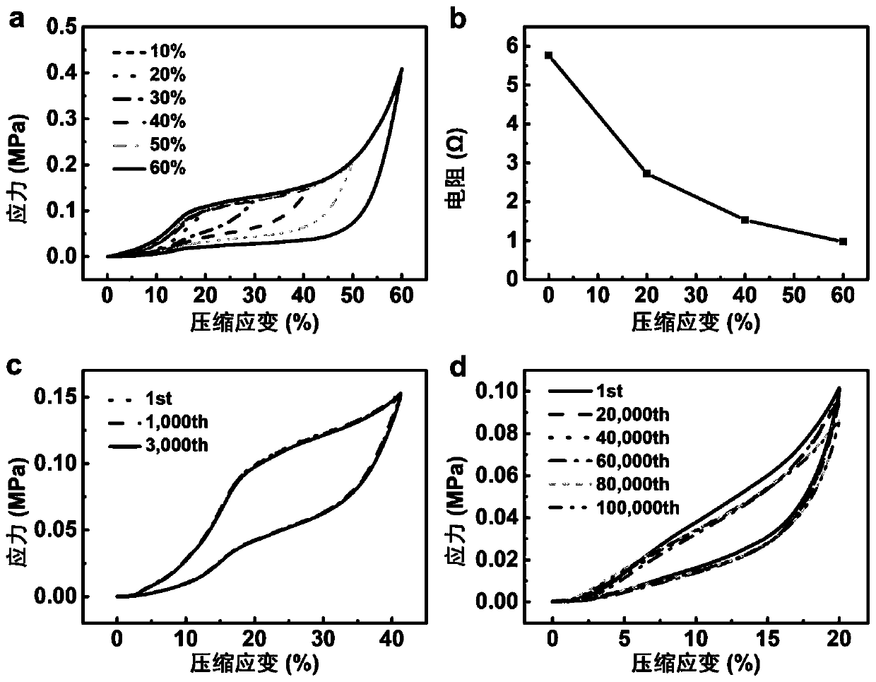 Graded cross-linked compression sensing supercapacitor and preparation method thereof