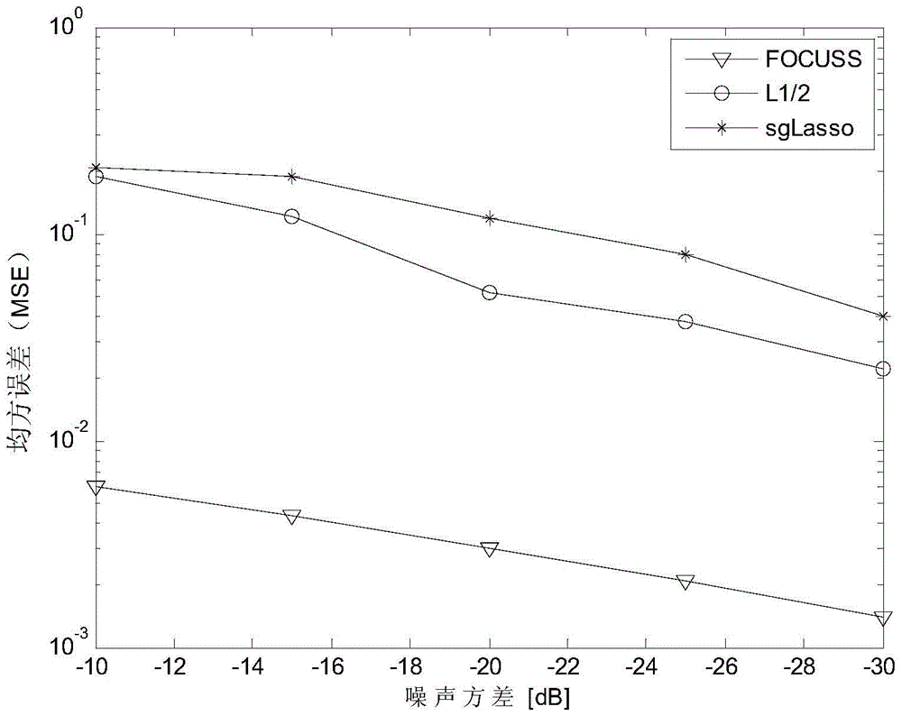 A Cooperative Spectrum Sensing Method Based on Group Sparseness