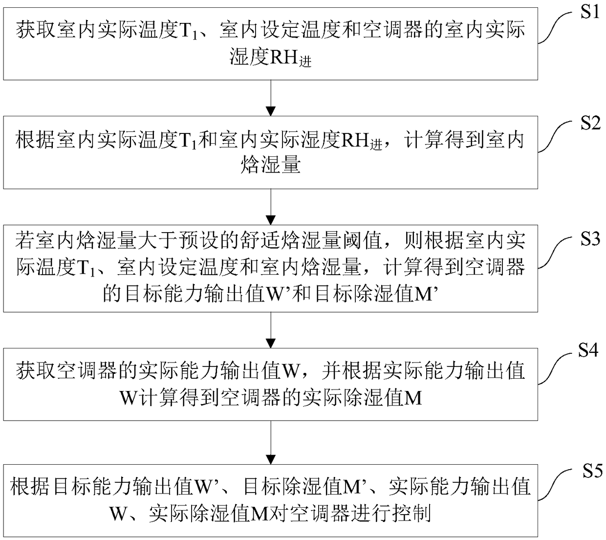 Air conditioner and control method and device thereof