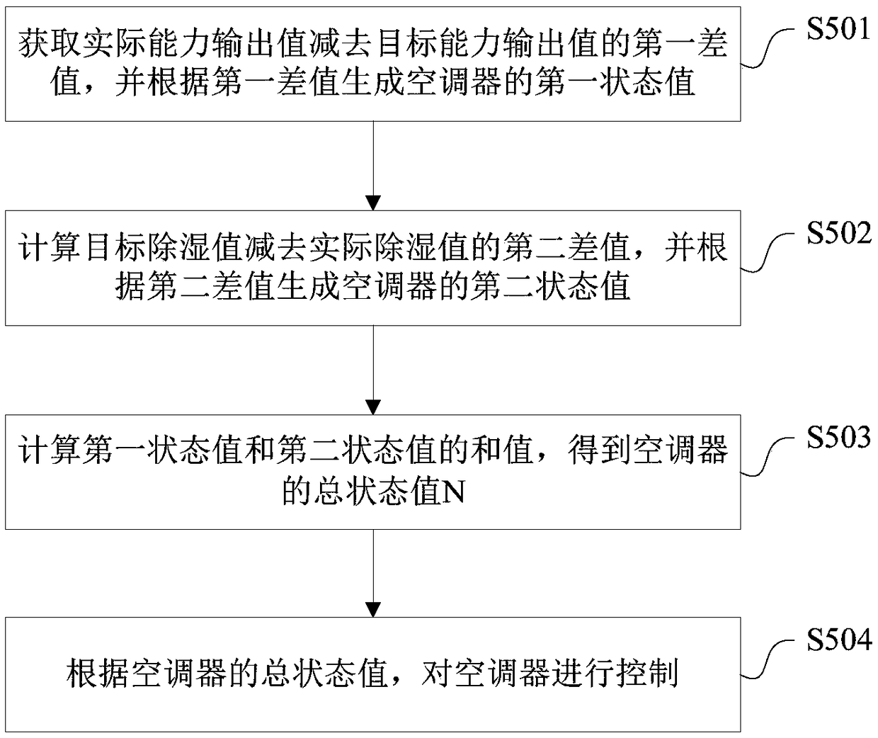 Air conditioner and control method and device thereof