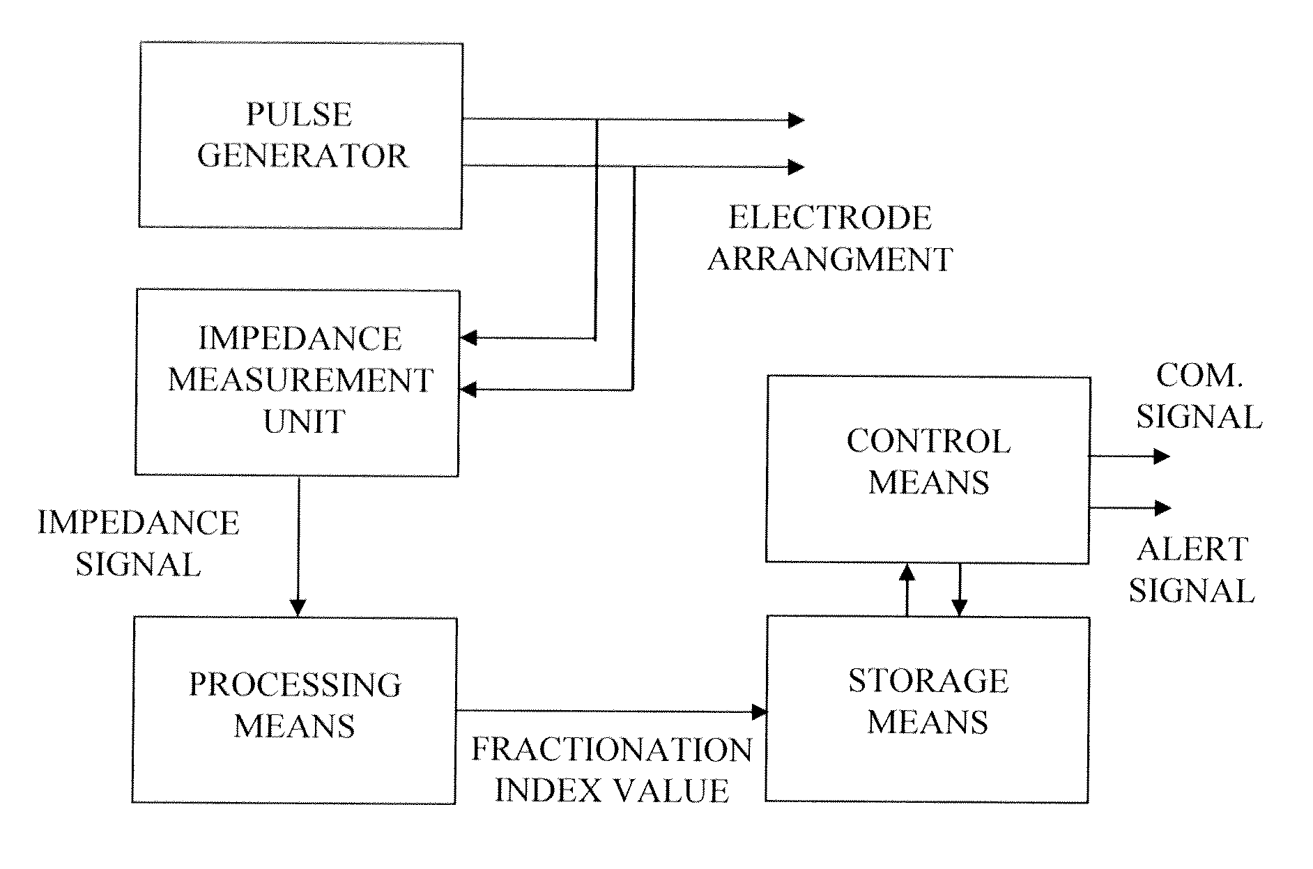 Implantable heart stimulator for measuring dyssynchrony using impedance