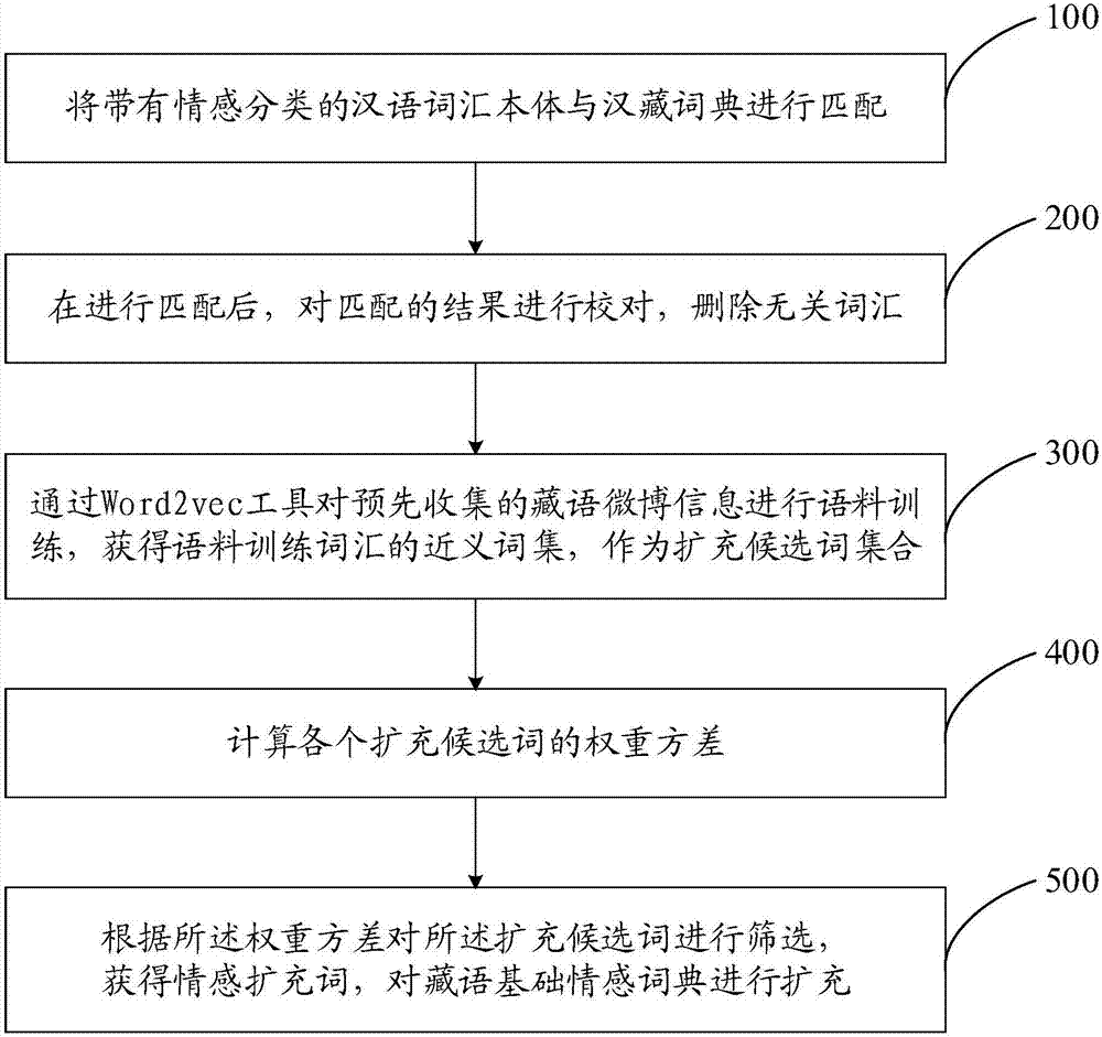 Method and system for constructing Tibetan emotional dictionary based on Tibetan language features