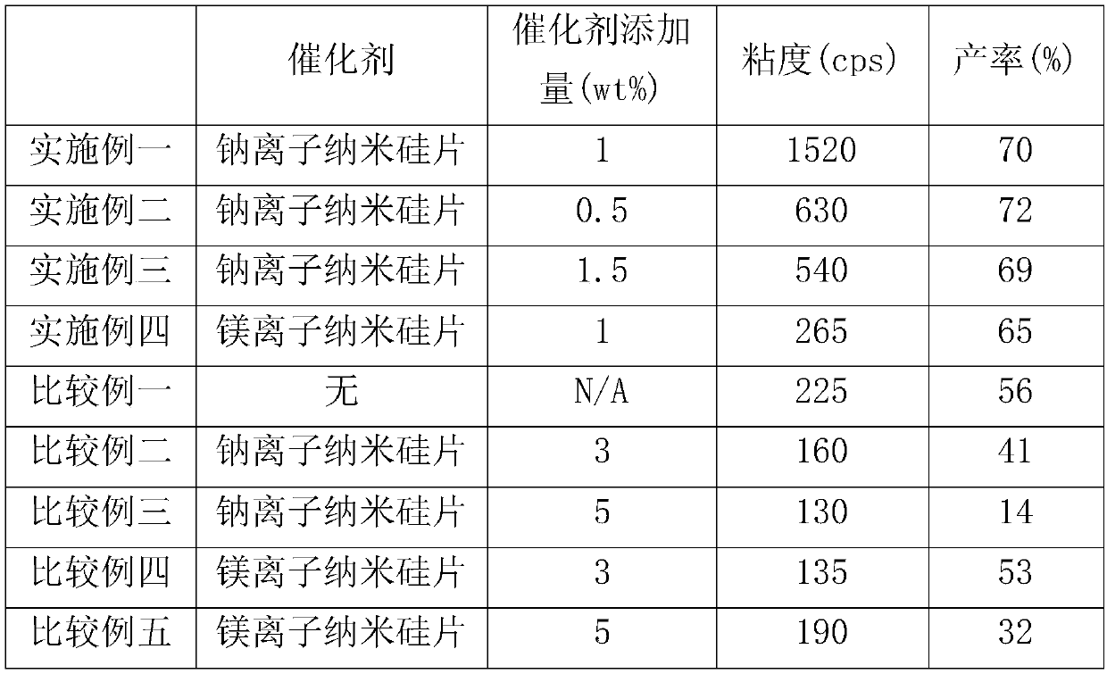 Method for preparing polycarbonate polyol and composition comprising the polycarbonate polyol