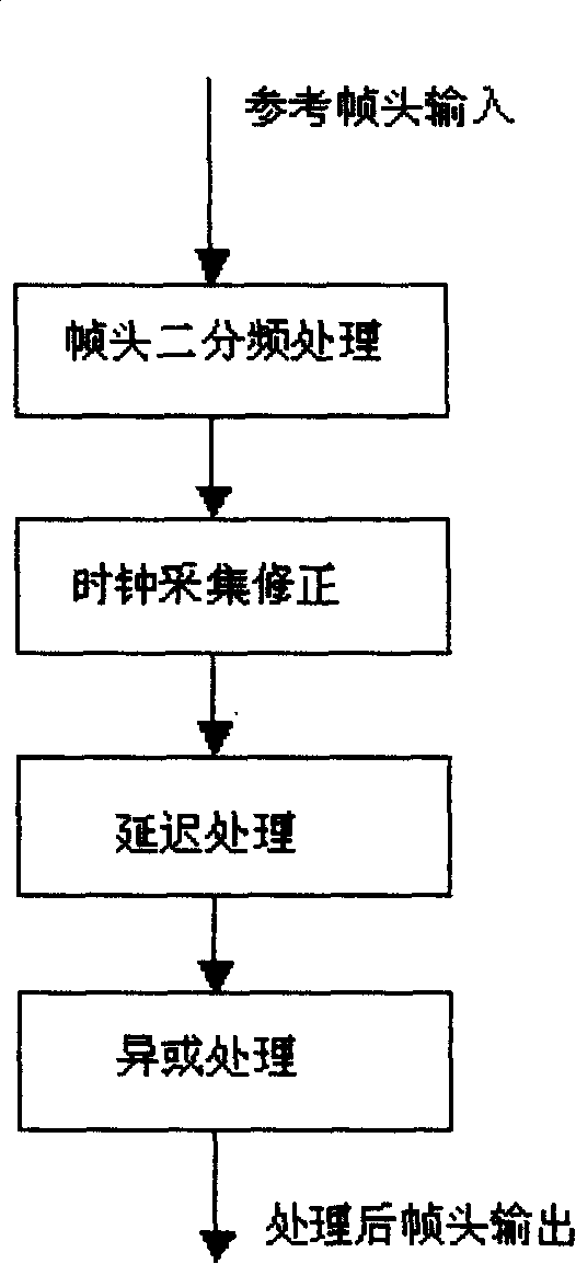 Method of sampling signal of locating frame head in SDH transmission system