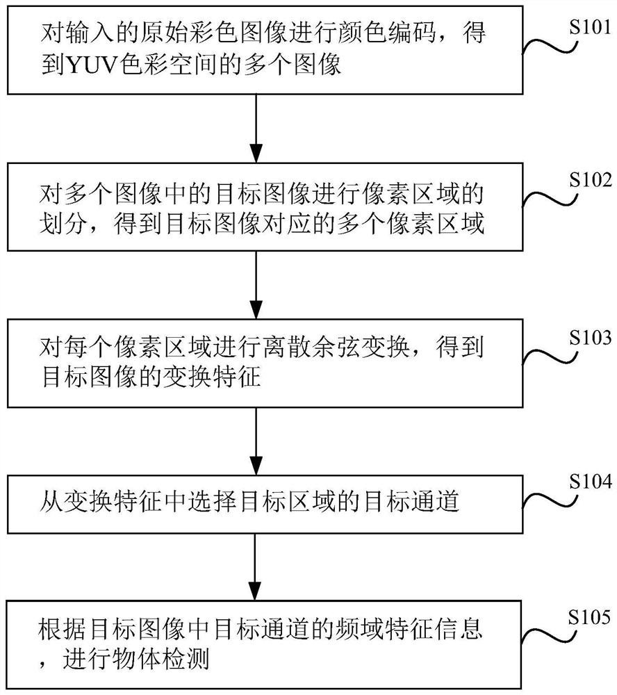 Target detection method and device, electronic equipment and storage medium