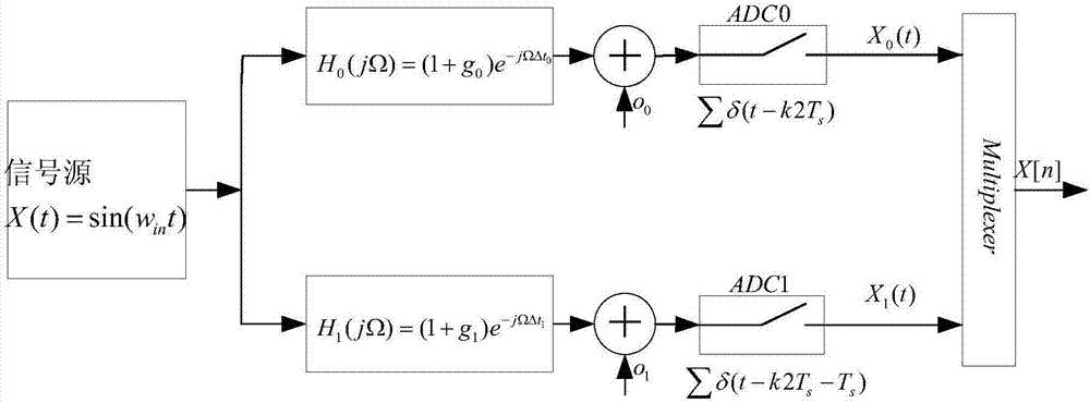 TIADC mismatch error calibrating method based on adaptive filtering and Taylor series