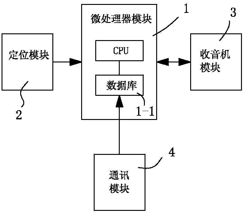 Transregional automatic radio station switching method for vehicle-mounted radio