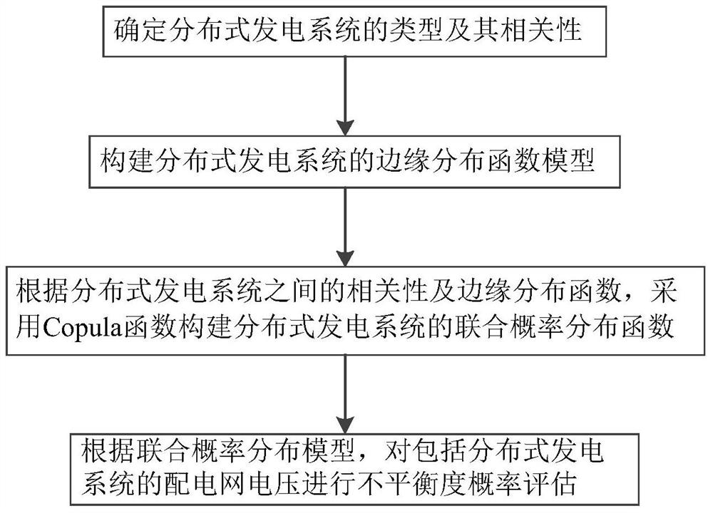 A method for evaluating the probability of voltage unbalance in distribution network with distributed generation