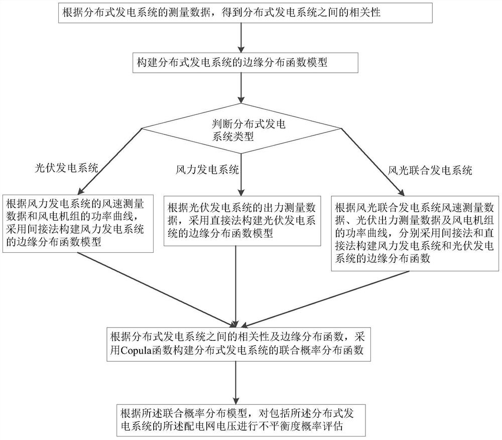 A method for evaluating the probability of voltage unbalance in distribution network with distributed generation