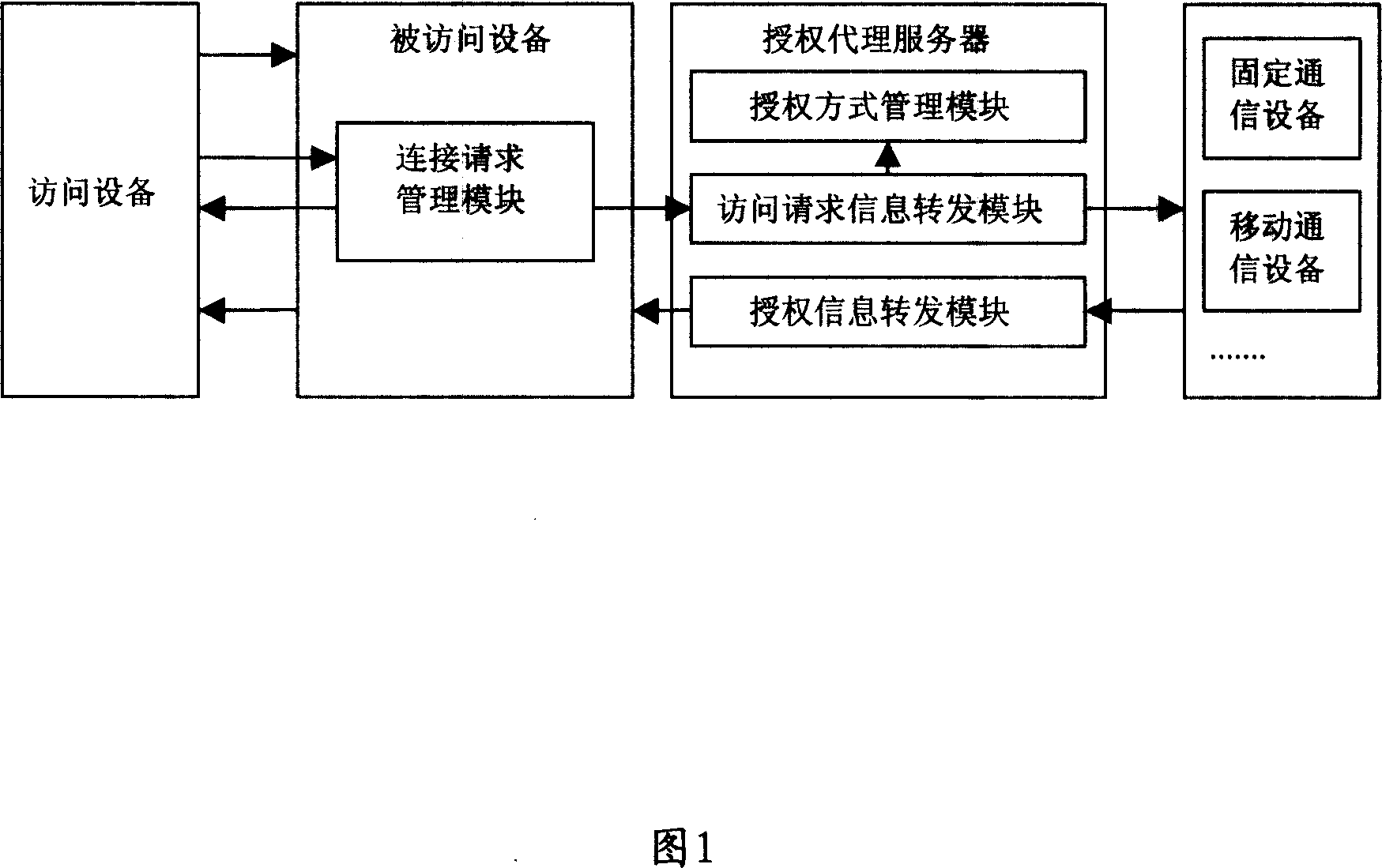 A system and method for authorizing access request