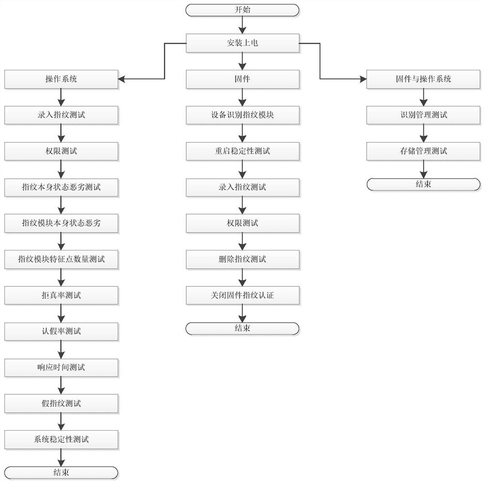 Fingerprint module test method based on domestic operating system