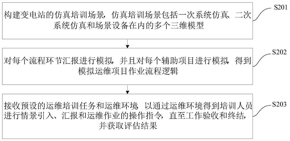 Implementation method and device for full-process simulation training evaluation of substation operation and maintenance operations