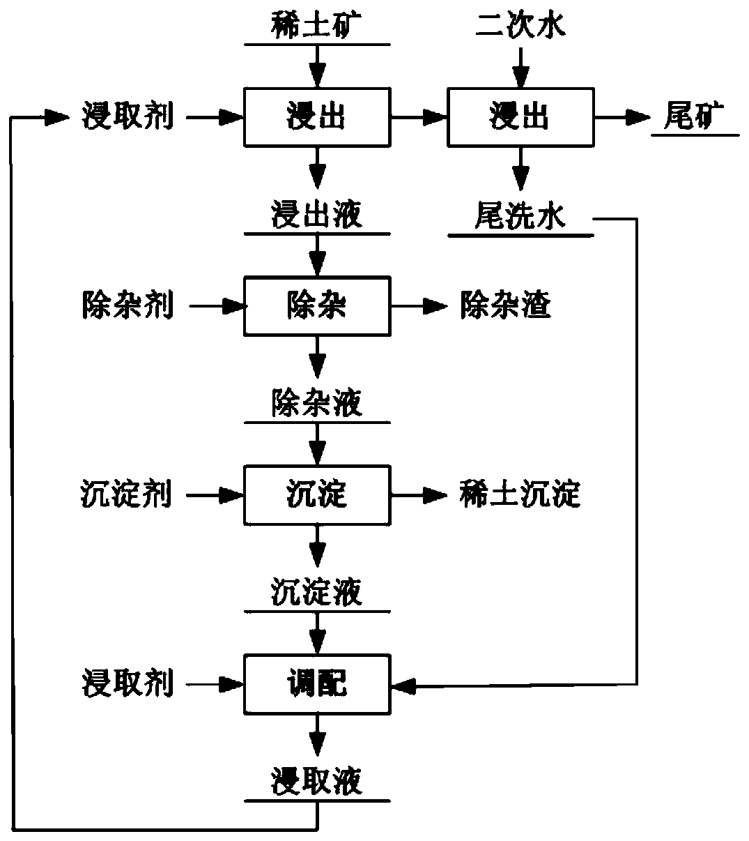 Ore leaching method of weathered crust ion-adsorption type rare earth ore and rare earth product