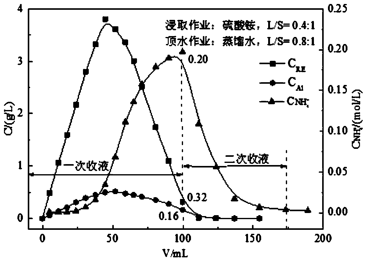 Ore leaching method of weathered crust ion-adsorption type rare earth ore and rare earth product