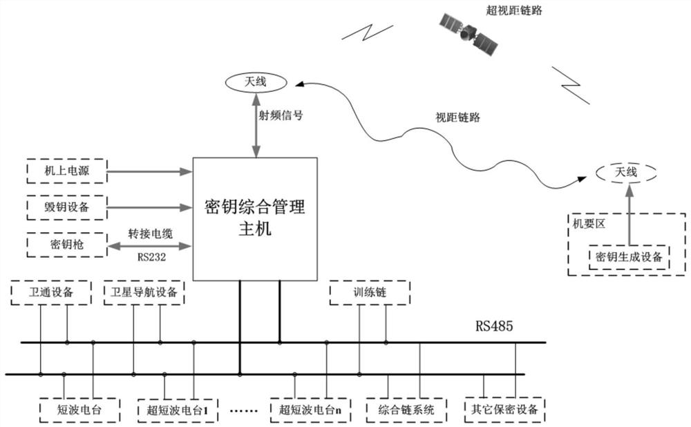 Airplane key integrated management method and system