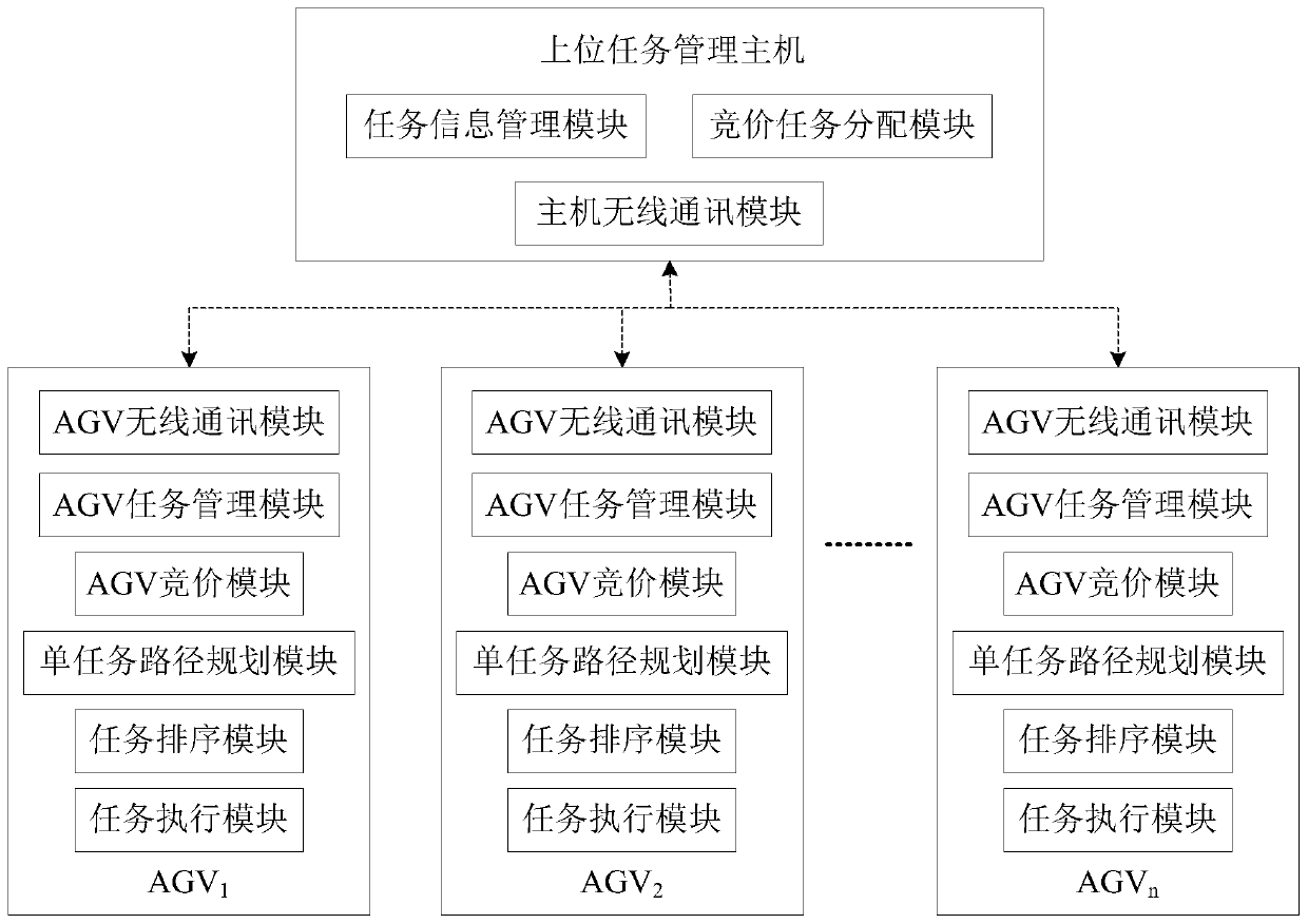 Distributed multi-AGV dynamic task allocation and path planning method and system