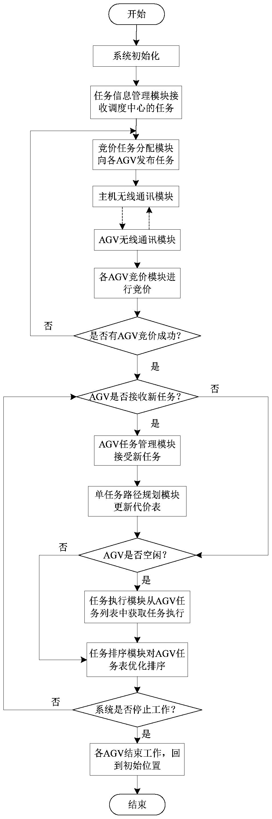 Distributed multi-AGV dynamic task allocation and path planning method and system