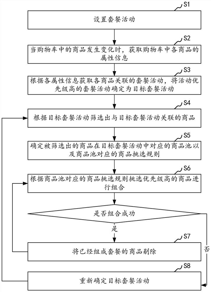 Commodity combination package generation method and device, computer equipment and storage medium