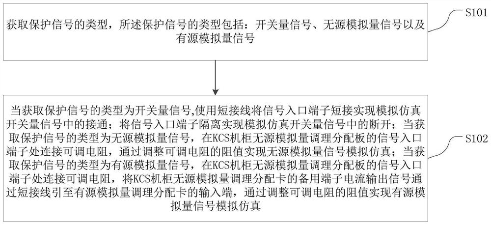 Nuclear power plant diversified protection signal analog simulation simulation method and system