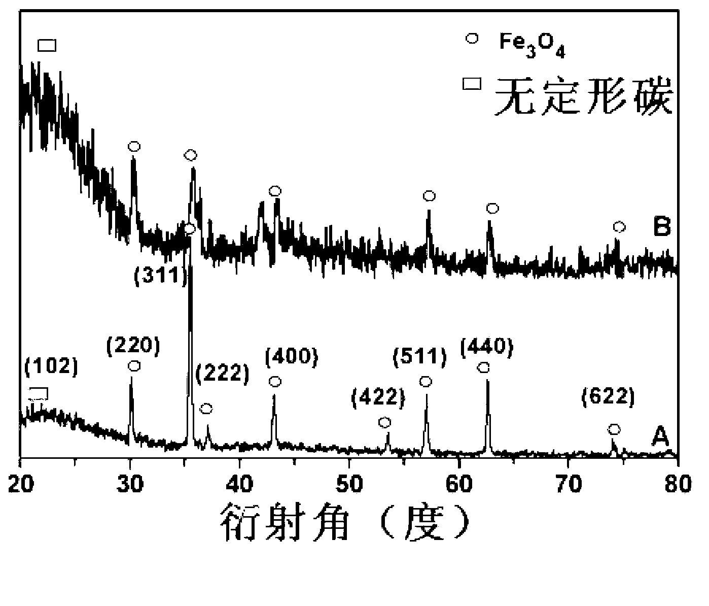 Magnetic solid acid and preparation method thereof