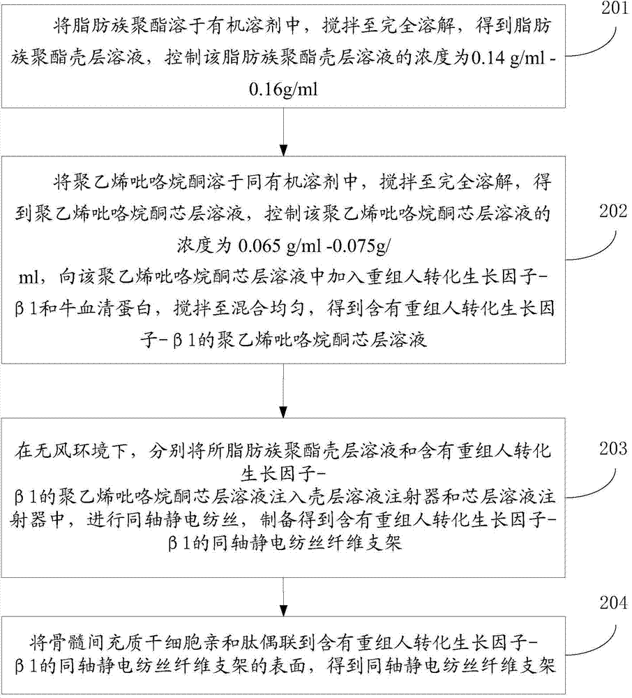 Coaxial electrostatic spinning fibrous scaffold and preparation method thereof